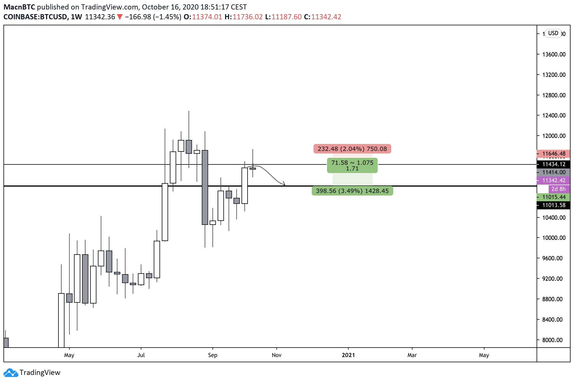 Bitcoin Likely to Hit $11,000 Before $12,000 as Price Hits Key Resistance