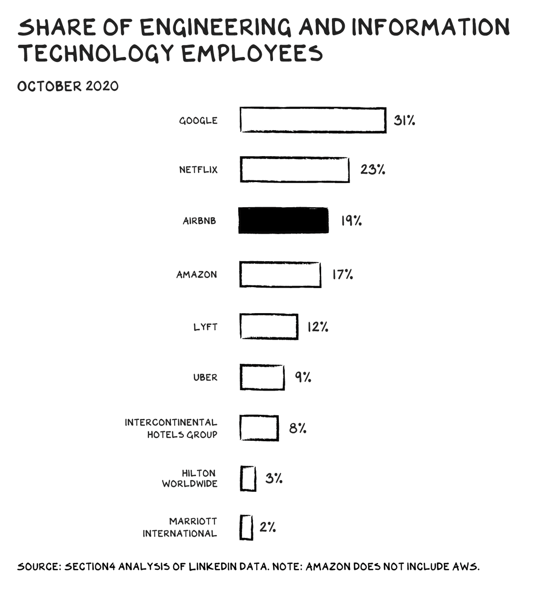 matleroux's tweet image. Why technical skills are more important than ever. #learntobuild