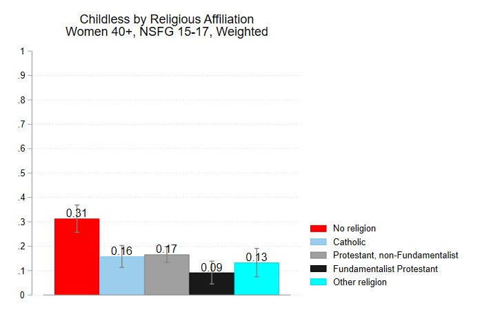 Ryan Burge 📊 on X: Share that is Protestant or Catholic vs. None