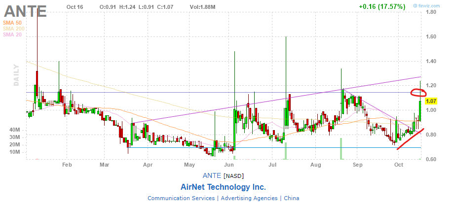 M1tchTrades's tweet photo. $ANTE daily chart shows it can squeeze big on volume. This is a China stock as well and we see what they have potential of doing. $KXIN $FEDU $DXF $1.5 Target https://t.co/vhvCNbIP8Q