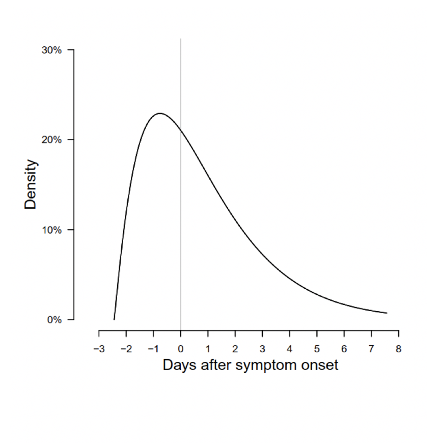 Test-then-consider-safe policies work until they don't. When they don't, they fail spectacularlyThey select for superspreadersViral shedding goes from 0 to full throttle fast.The most dangerous spreader is the person who just turned positive and was negative hours ago.