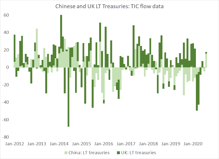 China bought Treasuries in August (TIC transactional data). It isn't actually that significant to the Treasury market: the Fed matters way more. And the size of the recorded purchases isn't huge.  But it is the first time in a while that China has shown up as "China"1/x