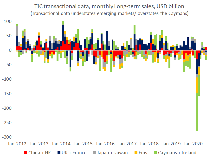 On net, the transactional data shows Treasury sales by the rest of the world (no big deal, the data isn't that accurate and the Fed is backstopping the market).  China actually hasn't been central to the flows around Treasuries for a while 2/x