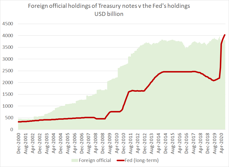 As I have noted before, the Fed now holds more long-term Treasury bonds than all the world's reserve managers combined(at least judging from what shows up in the US data)