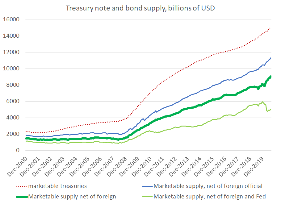 The foreign official bid did keep the supply of Treasuries in private hands from rising once upon a time -- but that was in the years before the global financial crisis, not in the years after.Right now, the Fed, not the rest of the world is absorbing the net supply*