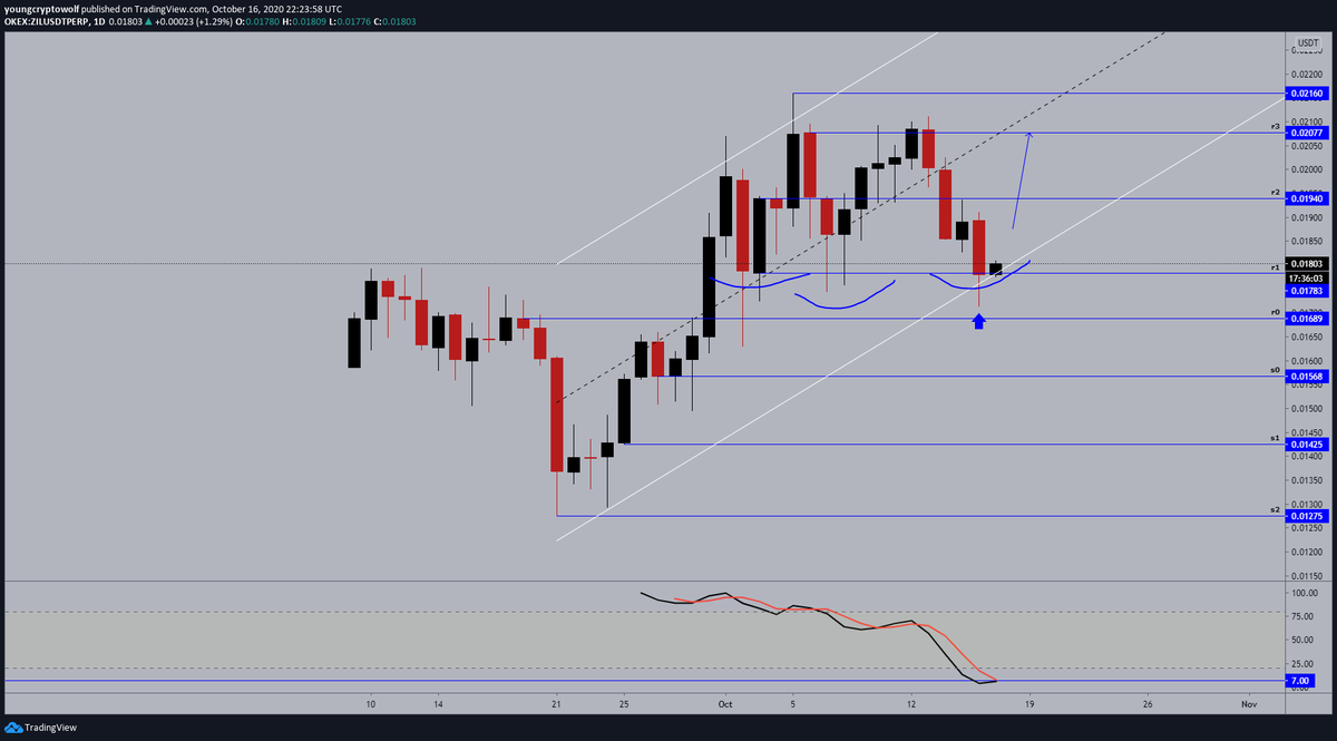 57.)  #Zilliqa  #ZIL  $ZIL - daily: price action closed above dynamic support, momentum in favor of the bears looking for support as well. expecting to see a bounce to the upside from here