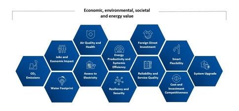 wefenergy's tweet image. Our new #systemvalue framework helps make better informed decisions to accelerate the path to net-zero.  buff.ly/313uKXf @Davos @wef
