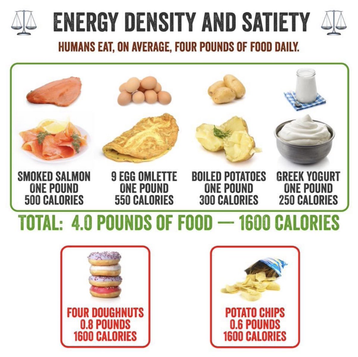 apowersurfer's tweet photo. What you eat controls how much you eat.  Leverage protein to maximize satiety and transform your body. Check out this meme by Dr. @tednaiman https://t.co/QO86cd2AC1