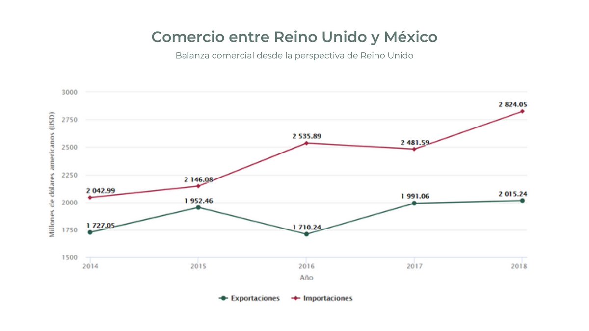 SE_mx's tweet photo. El flujo comercial entre 🇬🇧  y 🇲🇽  mantuvo su crecimiento durante 2018.

Este aumento se registró tanto en sus importaciones 📥(2,824 millones de dólares) como en sus exportaciones 📤(2,015 millones de dólares) totales.

Visita👇
💻https://t.co/fDTug1jTpY 

#ExportaLoQueImporta https://t.co/tXWx0De6uF