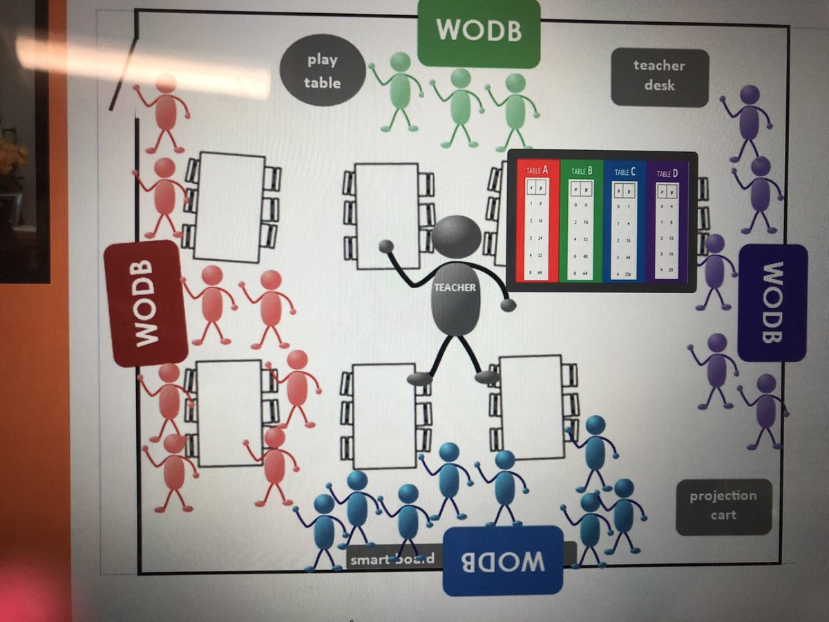 kim_leach2000's tweet image. Beauty of Movement in the classroom with @saravdwerf creates engagement and discourse #mathMOVEMENT #bengalpride #camtvision2020