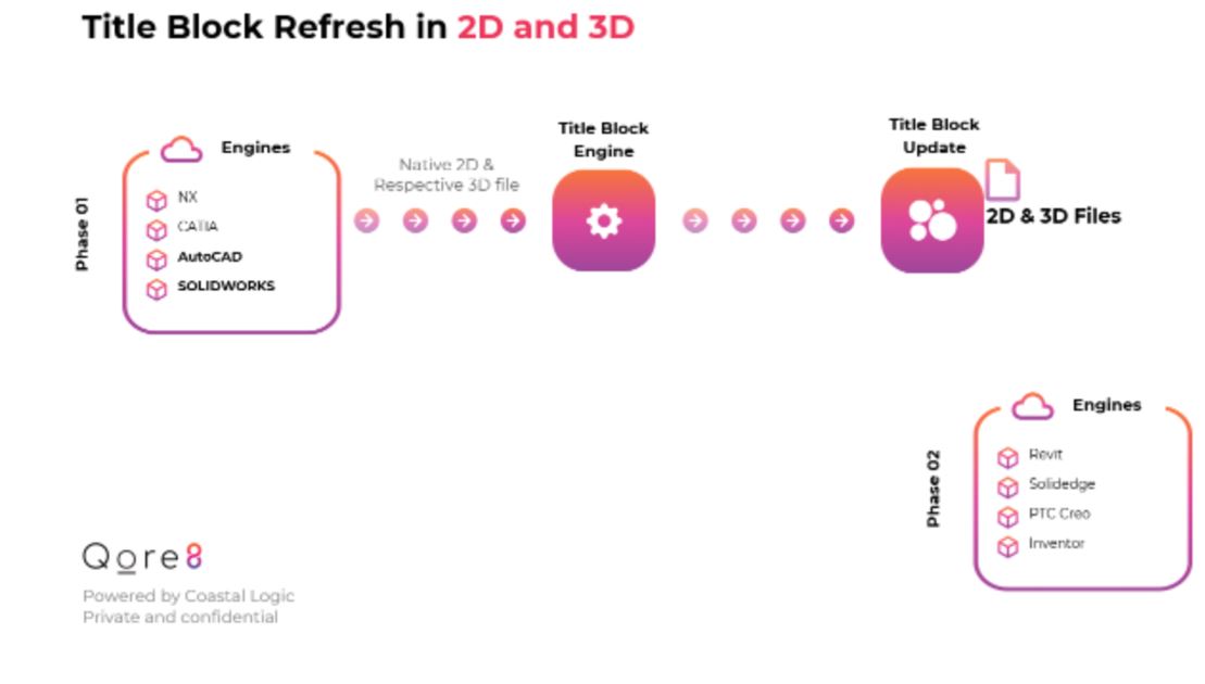qore_8's tweet photo. SOLIDWORKS Title Block Refresh allows for automated refreshing upon check-in #releasedate #metadata #updatefields #titleblocks #lastmodified https://t.co/TBXOu5JBLw