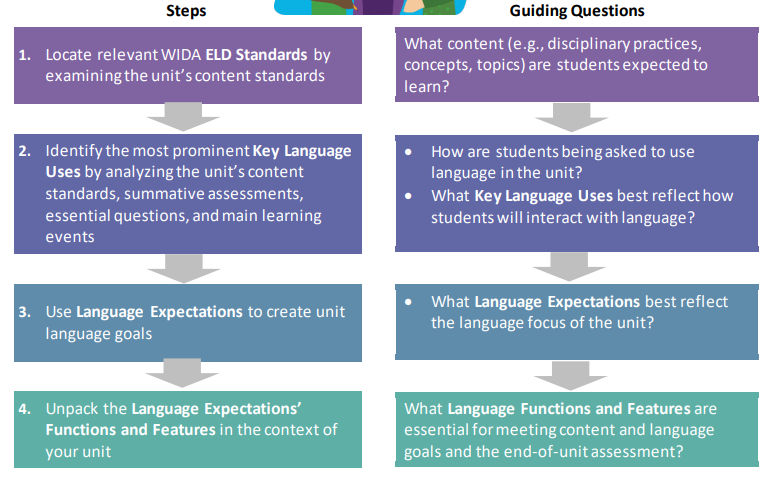 4 Steps to set unit-level language goals. 
@WIDAConsortium @Fernkray <a href="/tmdassler/">Troy Dassler</a> #WIDAStandards
#wsfcsELs #BuildingCapacity #GrowingSuccess4ELs #Together4ELs