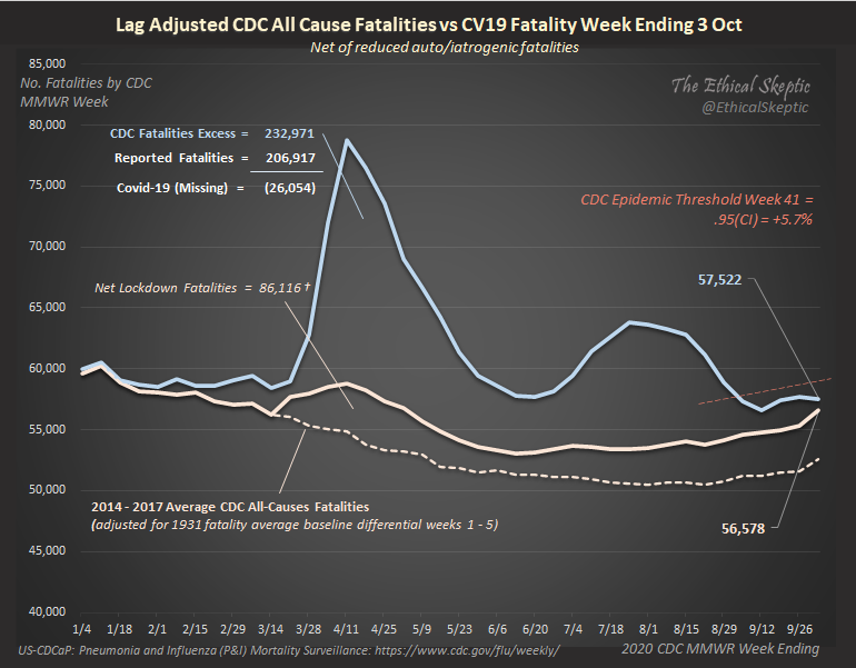 EthicalSkeptic's tweet photo. Now compare the TES chart on the left to the CDC chart on the right and a horrid realization becomes clear:

The CDC is planning on counting all these deaths, as ONE EPIDEMIC tally:
 - ILI
 - PLI
 - CLI
 - Lockdown

This is morally/ethically abhorrent. https://t.co/tA140pcfXe