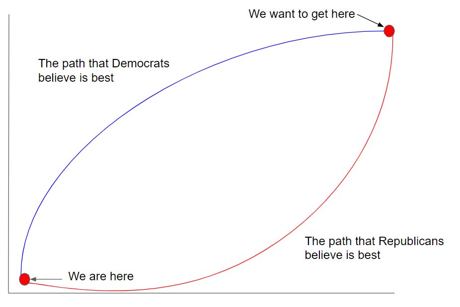 4/ Most of us can generally agree on where we want the country to progress towards - economic growth, access to good education and healthcare, etc. The disagreement is on HOW to get there. Democrats believe in one way, Republicans in another.