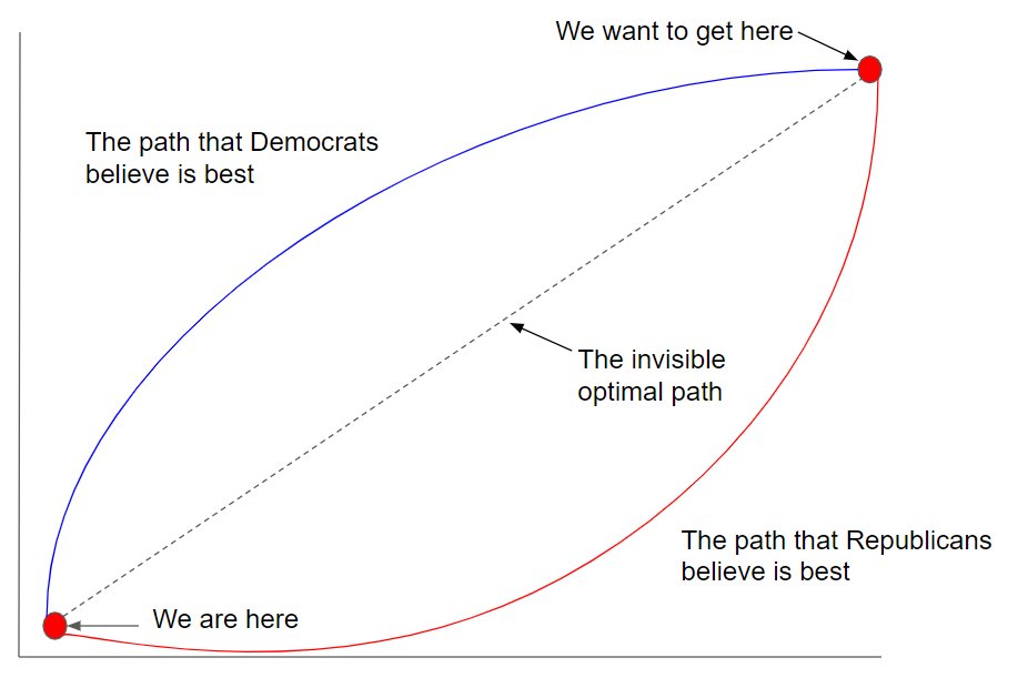 5/ What both parties miss is that the optimal path to get to "there" is somewhere in the middle. The path isn’t entirely visible to us b/c the world and politics are endlessly complex. No 1 person, group, ideology has a monopoly on the truth or the optimal path to "there".