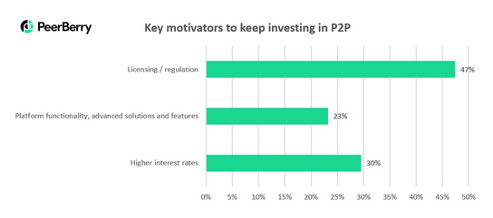 PlendingP2's tweet photo. #PeerBerry survey | Regulation is the key to the #P2P future https://t.co/ogElBaCUMc https://t.co/5FIUFKuORy