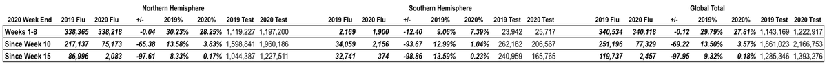 For WHO surveillance, weeks begin with a Monday and end on a Sunday. When splitting 14 zones into the Northern Hemisphere, 4 into the Southern Hemisphere, here is what we get for a comparison for the first 8 weeks, since week 10 and since week 15. 97.9% decrease since Wk. 15-6-