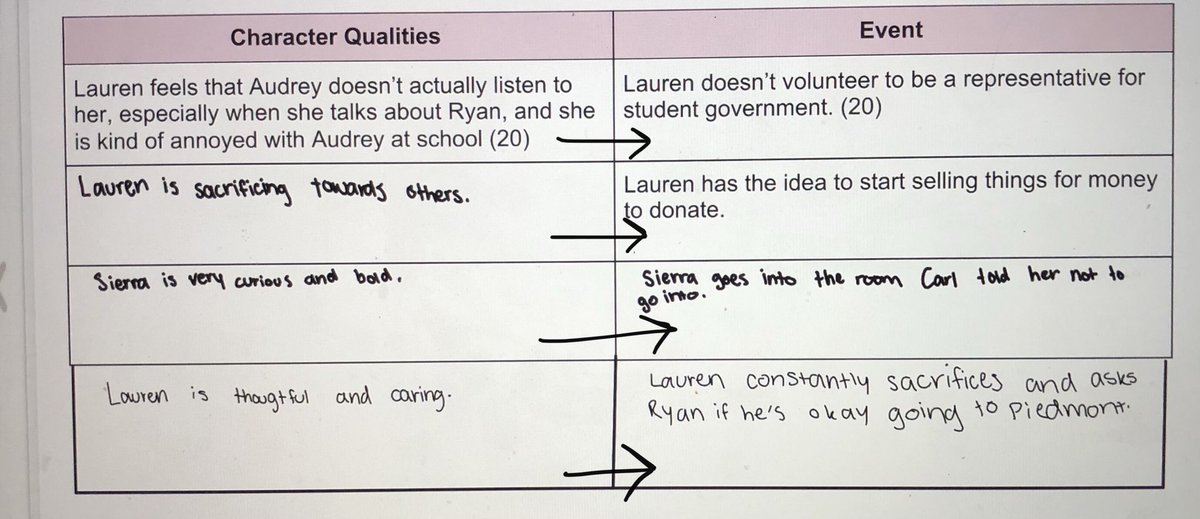 Today, students are finding the connections between characters and the plot. What a high level task!! We found events and asked, “what does this event show about the character?” This activity is low risk-students can go way in depth or stay surface level-and super aligned!!