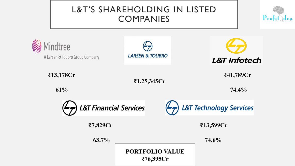 vaibhavgupta015's tweet photo. Major shareholdings of L&amp;T in their groups.
#profitidea #varunaggarwal #larsenandtourbo https://t.co/5BrKJeVaiB