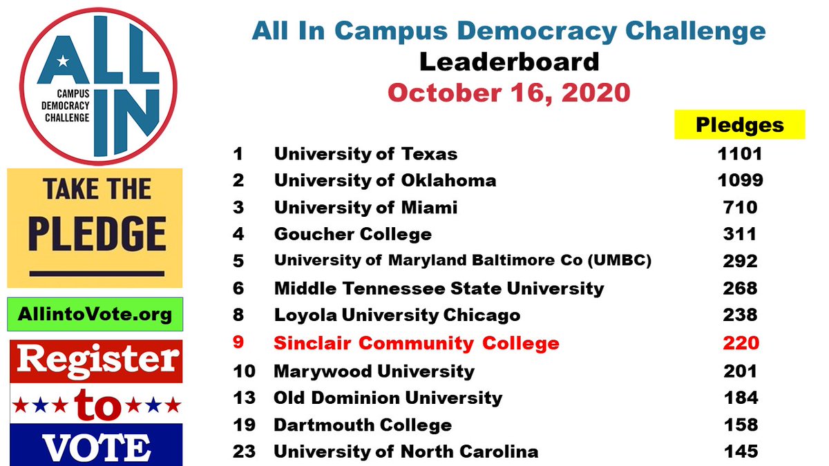 NCAACoachPrice's tweet photo. #SinclairVotes
@SinclairCC Top 10 this week @allintovote Students Pledges
#SinclairSuccess 
Stand and Be Heard #JoinTheProcess
#Vote 
@SinclairATH @SinclairEngage @NABC1927 
#Inclusion #Education #Awareness #Leadership 
#SocialJustice #StudentsVote 
#ProudAD 
#OneTeam #Together https://t.co/0KGFGheXXD