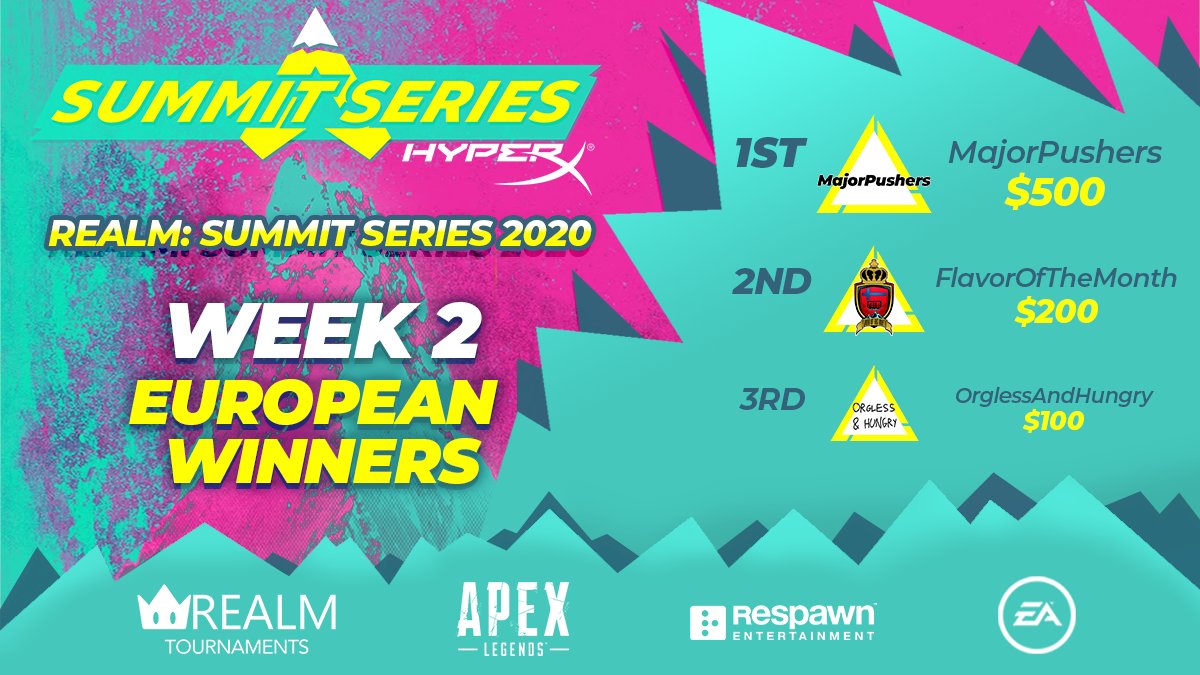 therealm_gg's tweet photo. HyperX: Summit Series Week 2 is over for the Europeans.
Shoutout to the winners!
1st Place) #MajorPushers $500
2nd Place) @TeamFotM $200
3rd Place) #OrglessAndHungry $100
Don't forget to tune in at 4PM Pacific for North America! https://t.co/bopRw2KpMg
