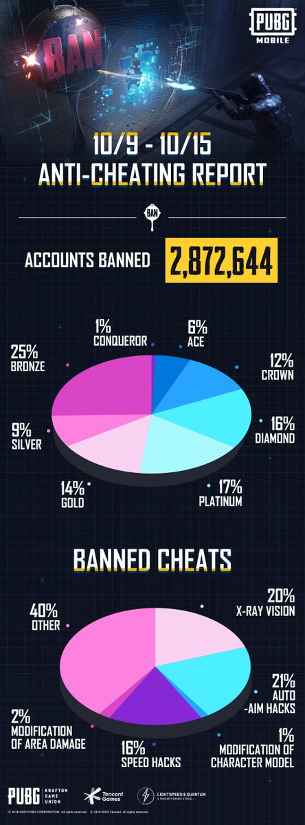 From October 9th-15th, 2,872,644 accounts have been permanently suspended from accessing our game, out of which these are the majority of the reasons:

⬜ Auto-Aim Hacks
⬜ X-Ray Vision
⬜ Other smaller hacks