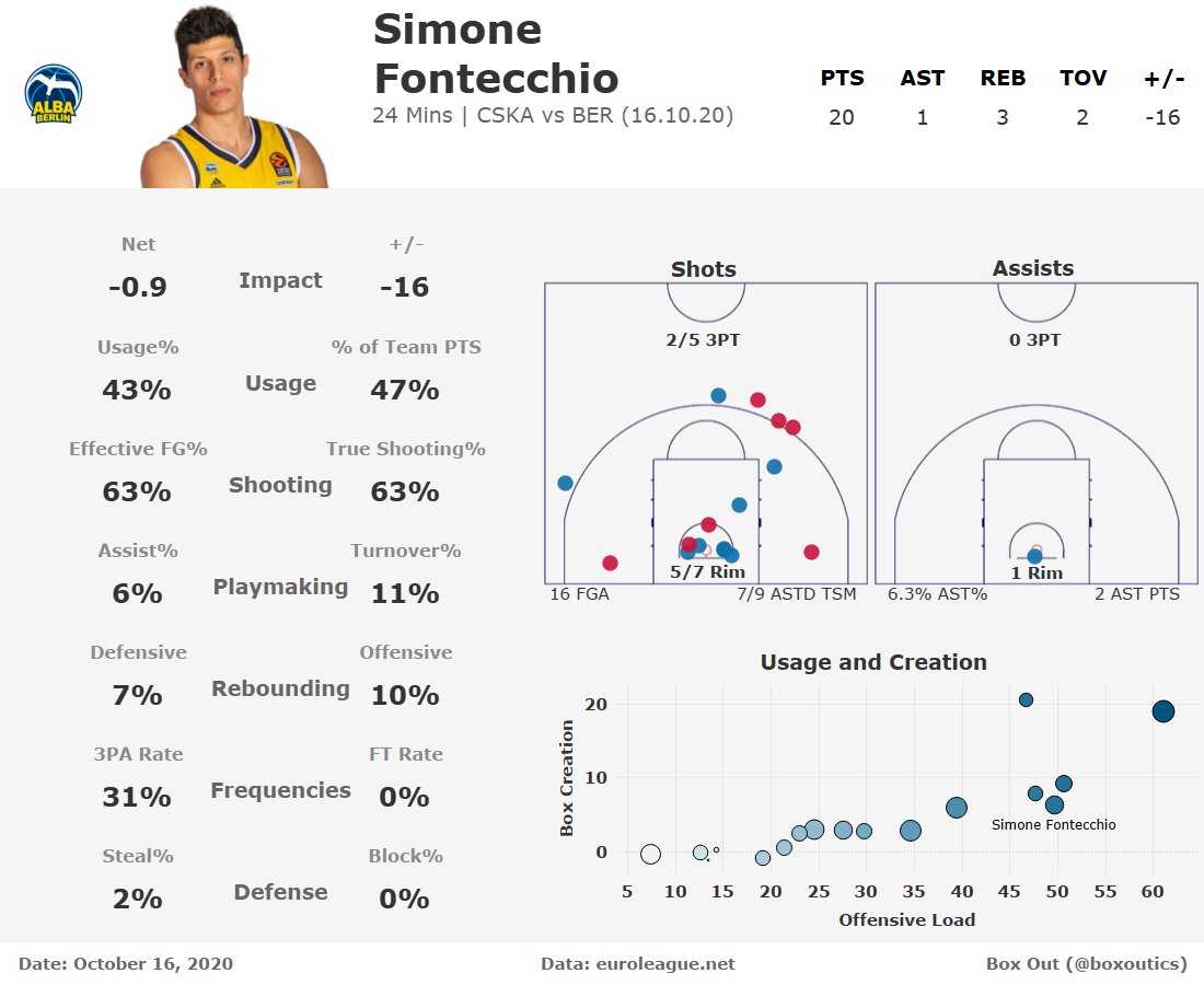 boxoutics's tweet photo. 20 Points at 63% True Shooting for the 24 year old Simone Fontecchio (@simofonte13) in @albaberlin's surprising victory over @cskabasket.
Mike James' 27 PTS and Clyburn's 25 PTS weren't enough for the Russian power-force tonight whom turned the ball over 19 times.
#EuroLeague https://t.co/LQbnLWzEl6