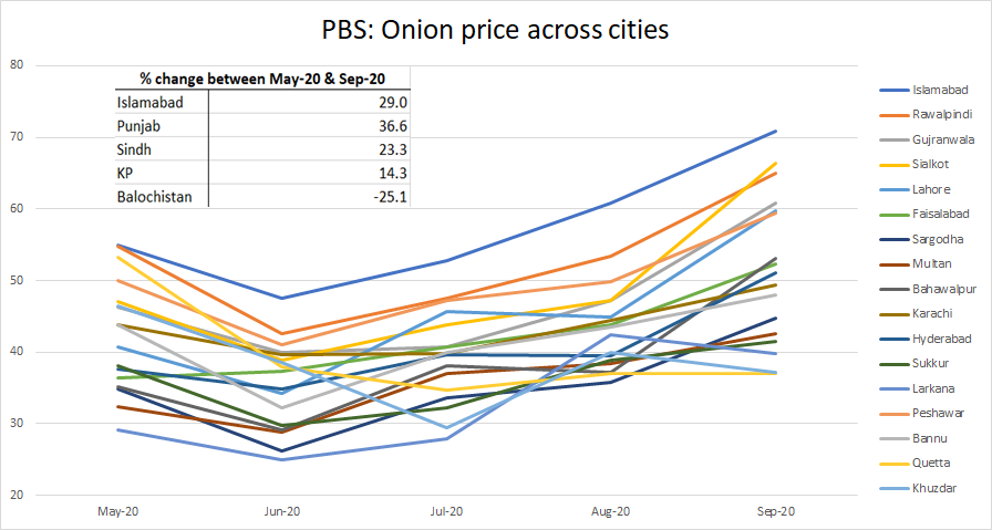 (3/n) In contrast, average onion prices have increased most in Punjab, Islamabad & Sindh but fallen significantly in Balochistan (due to imports from Iran?). Prices in KP have also increased but by less than half of the increase in Punjab, Isb & Sindh.