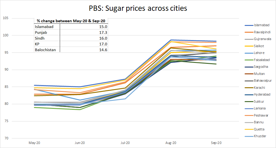 (4/n) Sugar prices have increased by roughly the same amount everywhere. Tomato prices have doubled everywhere but increased by more than 3 times in Sindh and more than 2 times in Punjab.