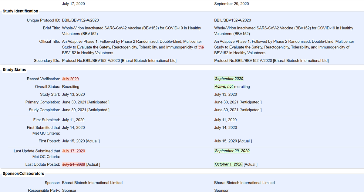  @BharatBiotech's COVID19 vaccine: 755 participants (375 in Phase I, 380 in Phase II) in total. Phase II is double-blind, randomized (but not controlled) w/ 2 arms (1:1) for BBV152A & BBV152B - Phase IIupdate: Jul 17 vs Sep 29  https://clinicaltrials.gov/ct2/show/NCT04471519  https://twitter.com/das_seed/status/1317111298941923329