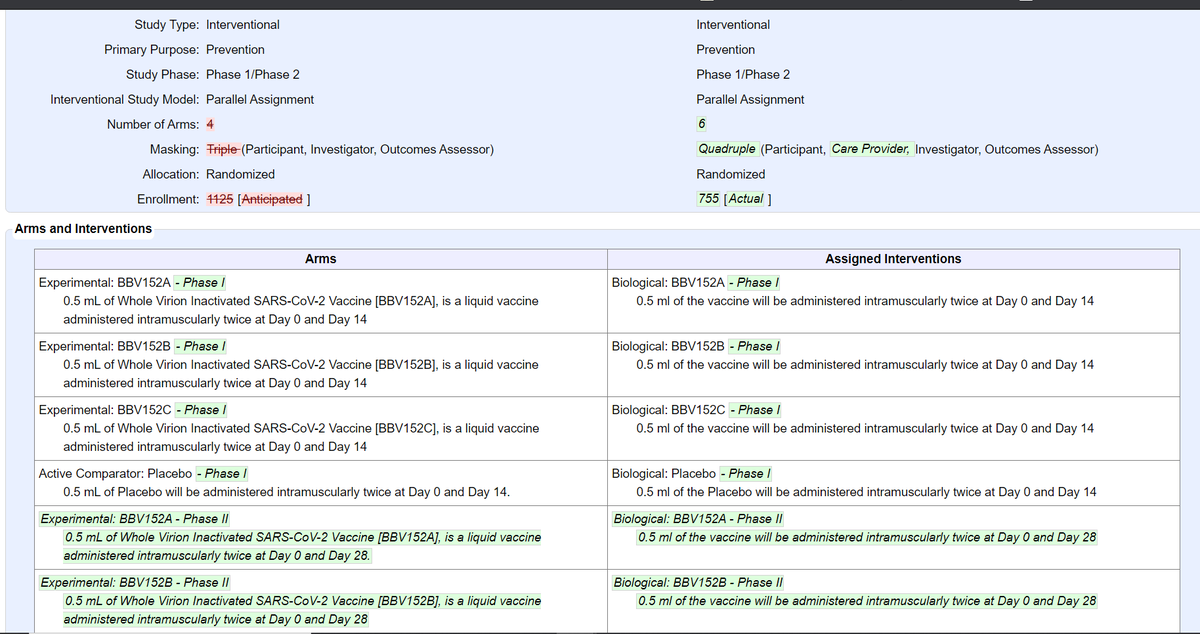  @BharatBiotech's COVID19 vaccine: 755 participants (375 in Phase I, 380 in Phase II) in total. Phase II is double-blind, randomized (but not controlled) w/ 2 arms (1:1) for BBV152A & BBV152B - Phase IIupdate: Jul 17 vs Sep 29  https://clinicaltrials.gov/ct2/show/NCT04471519  https://twitter.com/das_seed/status/1317111298941923329