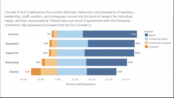 SeemaRampersad's tweet photo. So proud to be part of the initial DICE Task Force. Here are some of the ongoing great work by DICE (#Diversity Inclusion Community Equity) by @lib_mike, Clara and other members. https://t.co/L8a5UHBO7m #SLADrivingForward #SLA2020 #SLAEurope2020 https://t.co/YunrqmBl2C