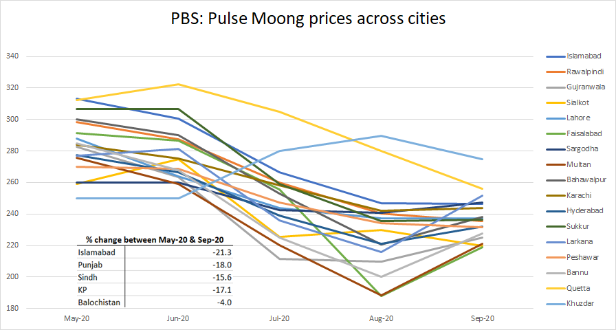 (5/n) Potato prices have increased much more in Punjab and KP than in other provinces. Finally, Pulse Moong prices have fallen everywhere but more so in Isb, Punjab and KP.