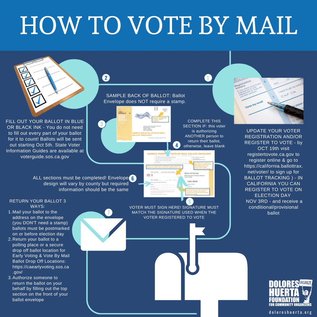 DoloresHuertaFD's tweet photo. Not sure how to vote by mail? Follow this step by step guide. For more information visit https://t.co/aNTxji5mDe. #CountVoteWin #ContarVotarGanar #VoteForOurLives #VotarParaVivir #MyVoteMyVoice #MiVotoMiVoz #GOTV #Vota #SiSePuede #DHF https://t.co/EXvJbbGjEU