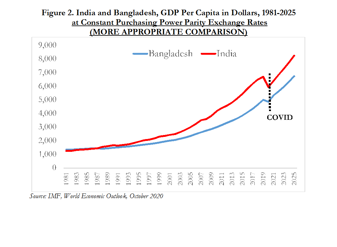 1/ The India-vs.-Bangladesh GDP per capita comparison (post  @IMFNews WEO) has sparked anxiety & acrimony  But wrong numbers being compared NO, on more appropriate metric, India has not been surpassed and, according to IMF, unlikely to be in near future