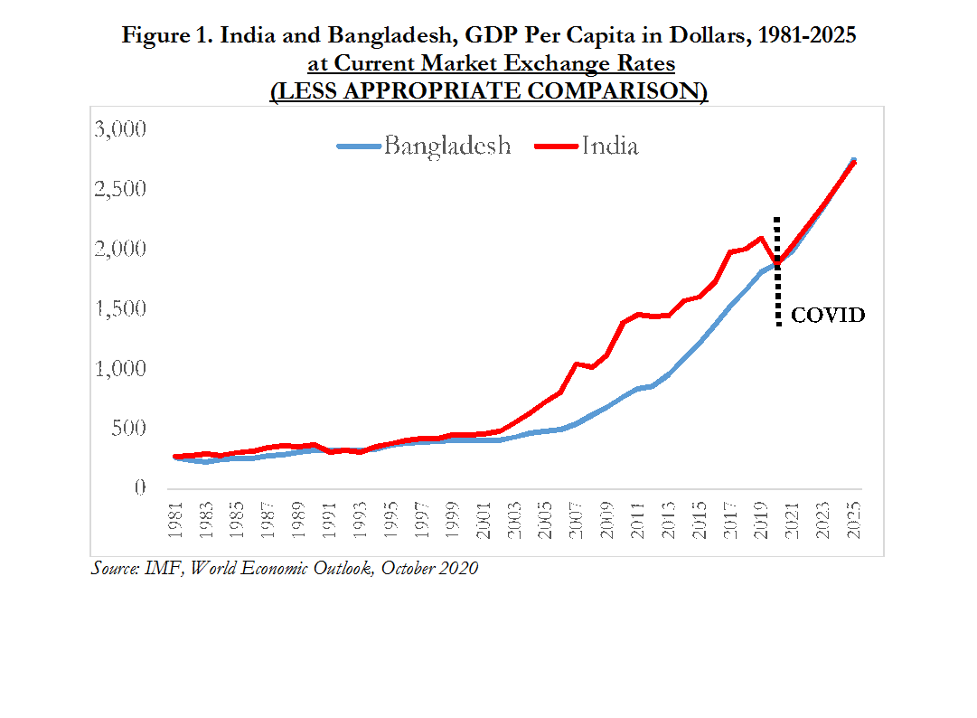 4/ All the focus has been on comparisons based on GDP measured at current, market exchange ratesThis yields "conclusion" of Bangladesh eclipsing India But market exchange rates not appropriate for welfare comparisons across time & countries because