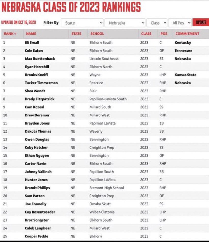 Congrats to <a href="/WendtShea/">Shea Wendt</a> #7 @owendouglas_01 #13 and <a href="/ssampattonn/">Sam Patton</a> #20 for being in the top twenty Nebraska Class of 2023. #gators