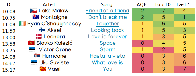 And here's how many people put the songs in the bottom 10 (a) amongst their qualifiers(b) in their top 10(c) in their bottom 5