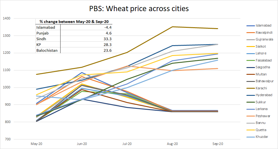 (2/n) For example, average wheat flour price has increased by almost 5% in Punjab since May but the increase is much higher in Sindh, KP & Balochistan.