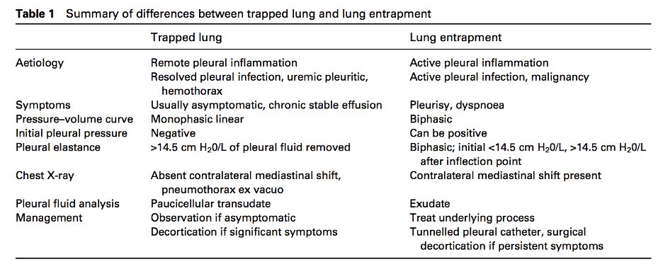 18/Check out these three figures from Huggins et al. as a quick review of the nonexpendable lung.