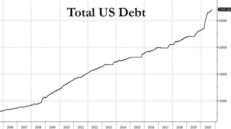 Bitcoin's tweet image. During fiscal year 2020 the US budget deficit more than tripled from $984B in 2019 to a record $3.1T. Net interest on $20T+of debt was only $345B. Total US debt is now more than $27T.

#Bitcoin is no-one's liability.