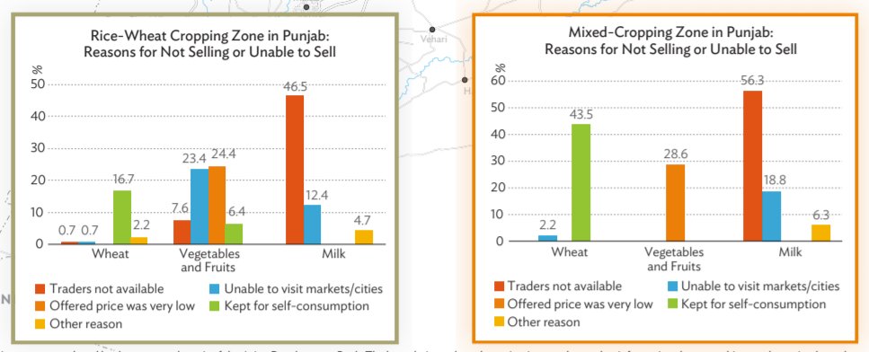 (7/n) For example, some farmers reported that they could not visit markets to sell their produce due to COVID related disruptions. Most also reported an increase in cost of inputs including seeds, fertilizers and pesticides.