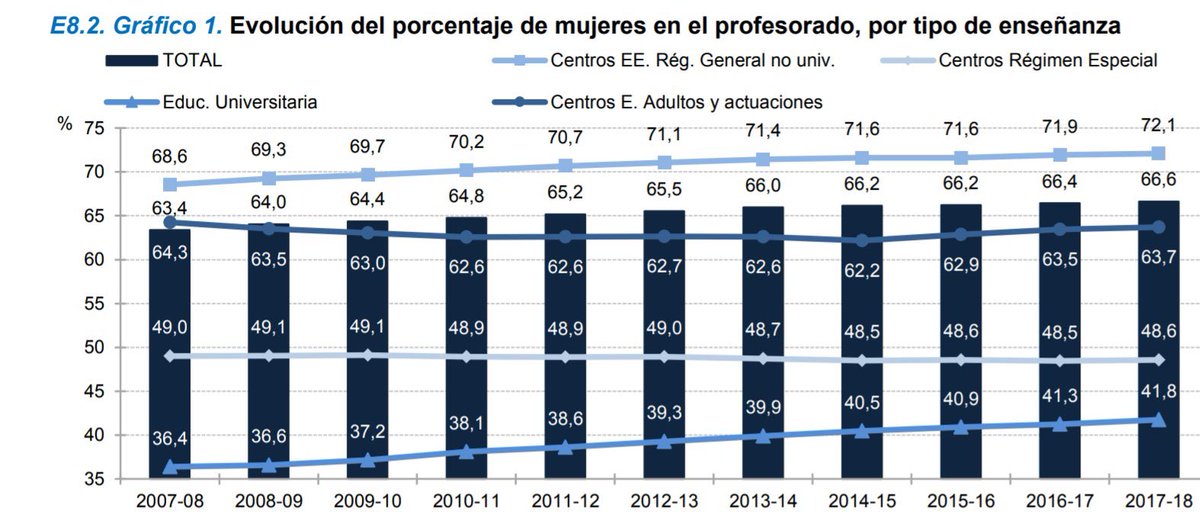 sanz_ismael's tweet photo. El porcentaje de mujeres en el profesorado universitario sube desde el 36,4% al 41,8% en 10 años en España. Sistema Estatal de Indicadores Educativos 2020 https://t.co/P1QwPOGRMN https://t.co/lLiDxXY8Ma