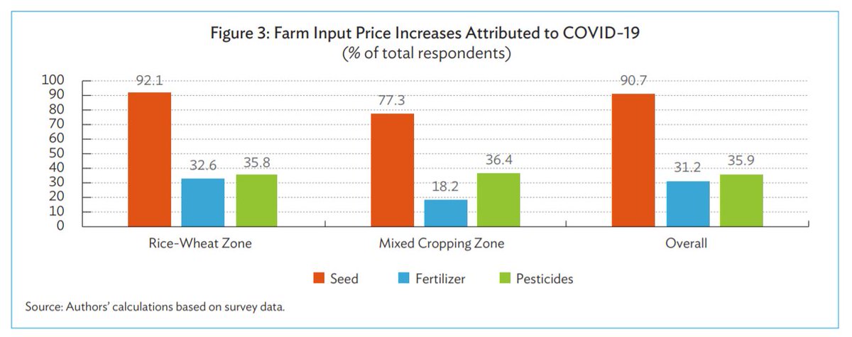 (7/n) For example, some farmers reported that they could not visit markets to sell their produce due to COVID related disruptions. Most also reported an increase in cost of inputs including seeds, fertilizers and pesticides.