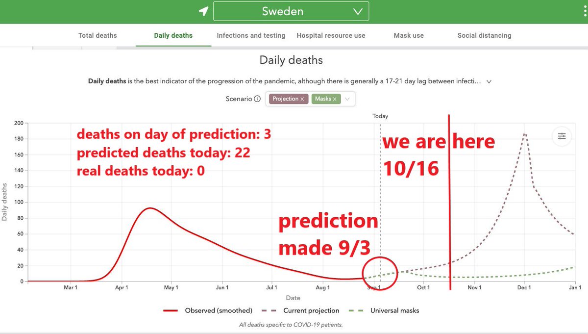 hey, remember 6 weeks ago when  @IHME_UW predicted a big uptick in swedish deaths unless they all started wearing masks?let's see how that turned out.oooh, not so well. not only are we not seeing an uptick, it has instead dropped to zero. no deaths since 10/13 (1)