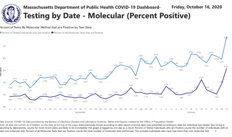 At this hour  @MassDPH is reporting the  #COVID19 individual positive test rate has jumped to 5.8% — the highest that figure has been in months. Tomorrow,  @MassGovernor will let the eviction moratorium expire — he says doing so will spare tenants from the risk of accumulating debt.