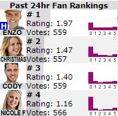JokersBBUpdates's tweet photo. Big Brother 22 All-Star Houseguest Ratings: #1 Janelle, #2 Kaysar, #3 Tyler, #4 Keesha, #5 Ian, #6 Da'Vonne, #7 Enzo, #8 David, #9 Nicole A., #10 Kevin (October 16, 2020 @ 1:30 pm BBT) The current ratings day is 73, house day 73 #BB22AS #BB22  
https://t.co/NUblqJhf2Q https://t.co/SCE54V0rbS