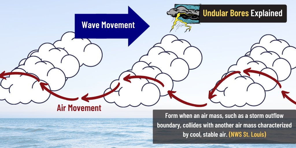 SammyHadiWx's tweet photo. An undular bore is an atmospheric gravity wave that is always a sight to see. Undular bores can develop out ahead of a cold front or an outflow boundary.
Here is a explanatory diagram on Undular bores:
#WeatherExplainedWednesday https://t.co/lLRgGVCQ0z