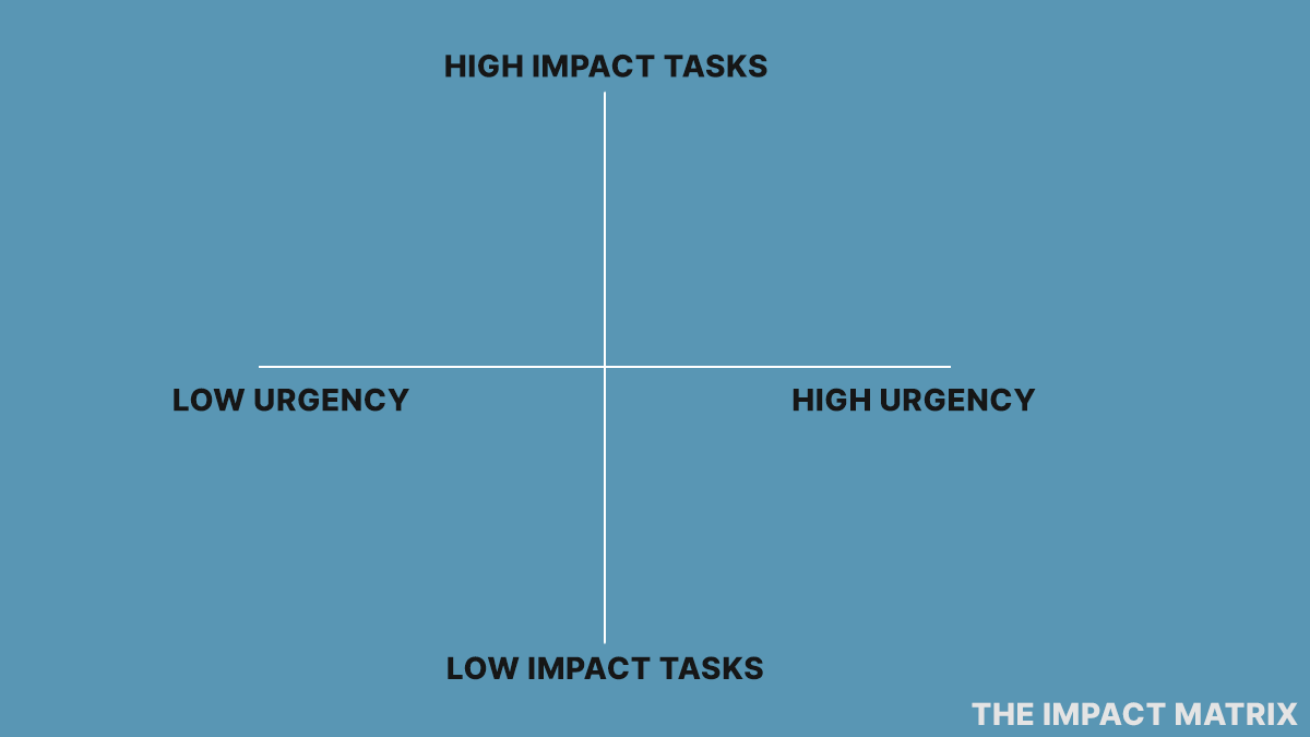 /1 Your To Do List Is Killing You, Ditch It• Instead, ask yourself, 'What is one high impact thing I can do today?"• Once that's done, everything else is just a cherry on top• For all other tasks, use the Impact Matrix