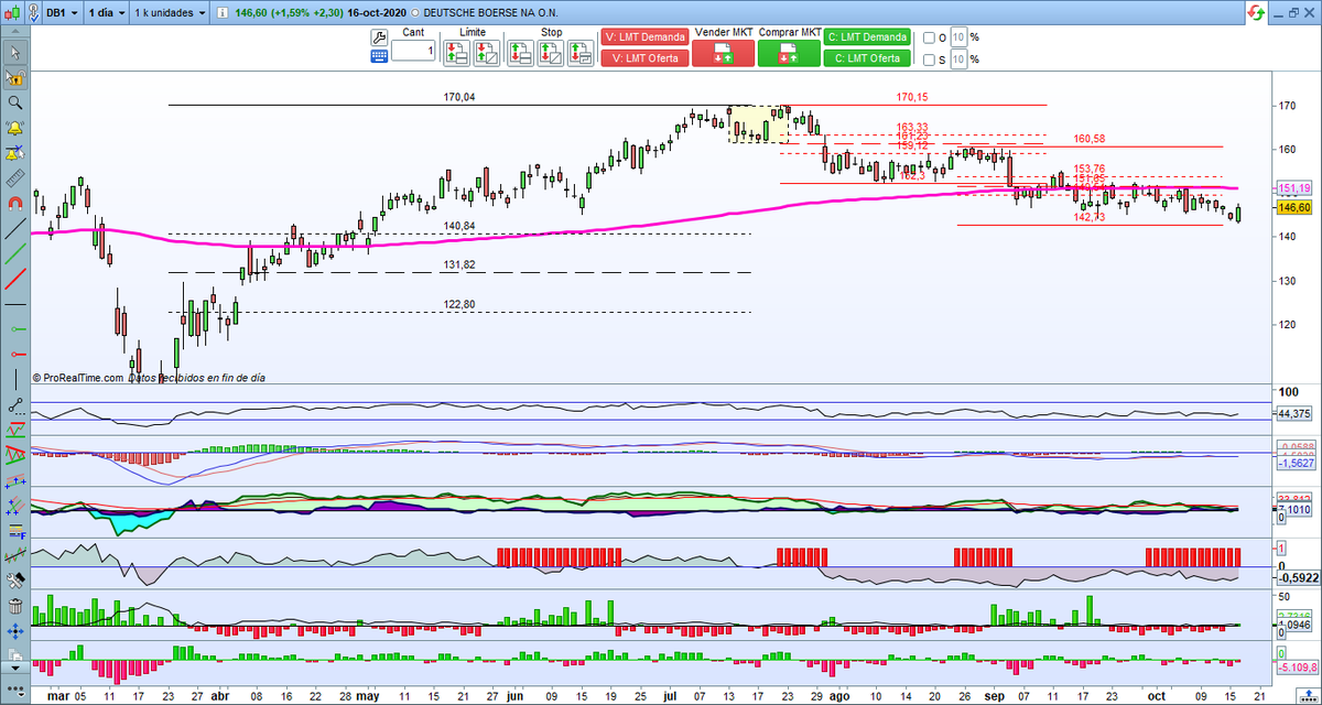 VictorG_bolsa's tweet photo. #DEUTSCHEBORSE la bolsa alemana esta muy alcista. Desde maximos doble techo y hace un primer bajista, activa un segundo que practicamente ya ha cumplido. La esperaria en la zona de 141€ , descanso del primer fibo de medio plazo. Atlas activado #AlRadar #dex30 #alemania #covid19 https://t.co/orzjyc9WKA